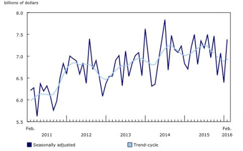 Statistics Canada February building permits report - Glass Canada